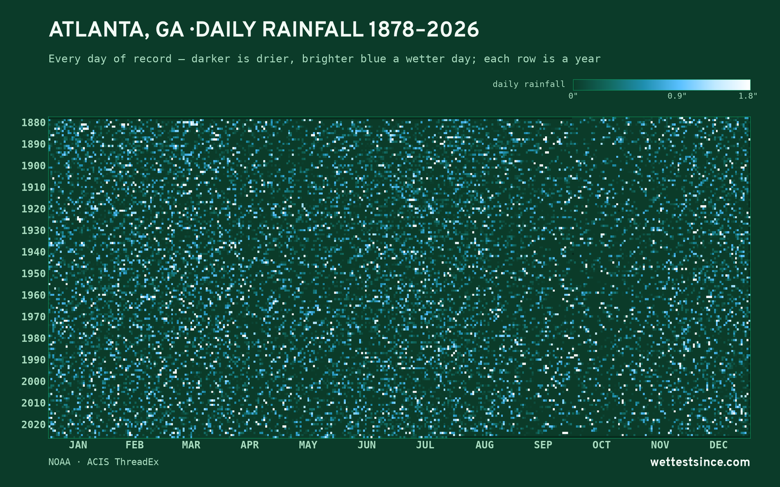 Atlanta, GA — daily rainfall every day on record