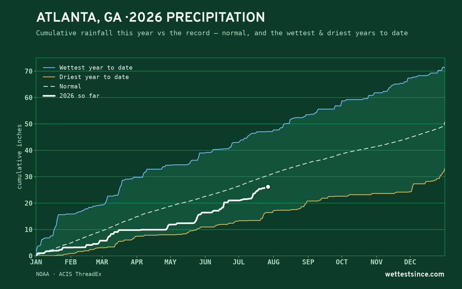 Atlanta, GA — cumulative rainfall this year vs the record