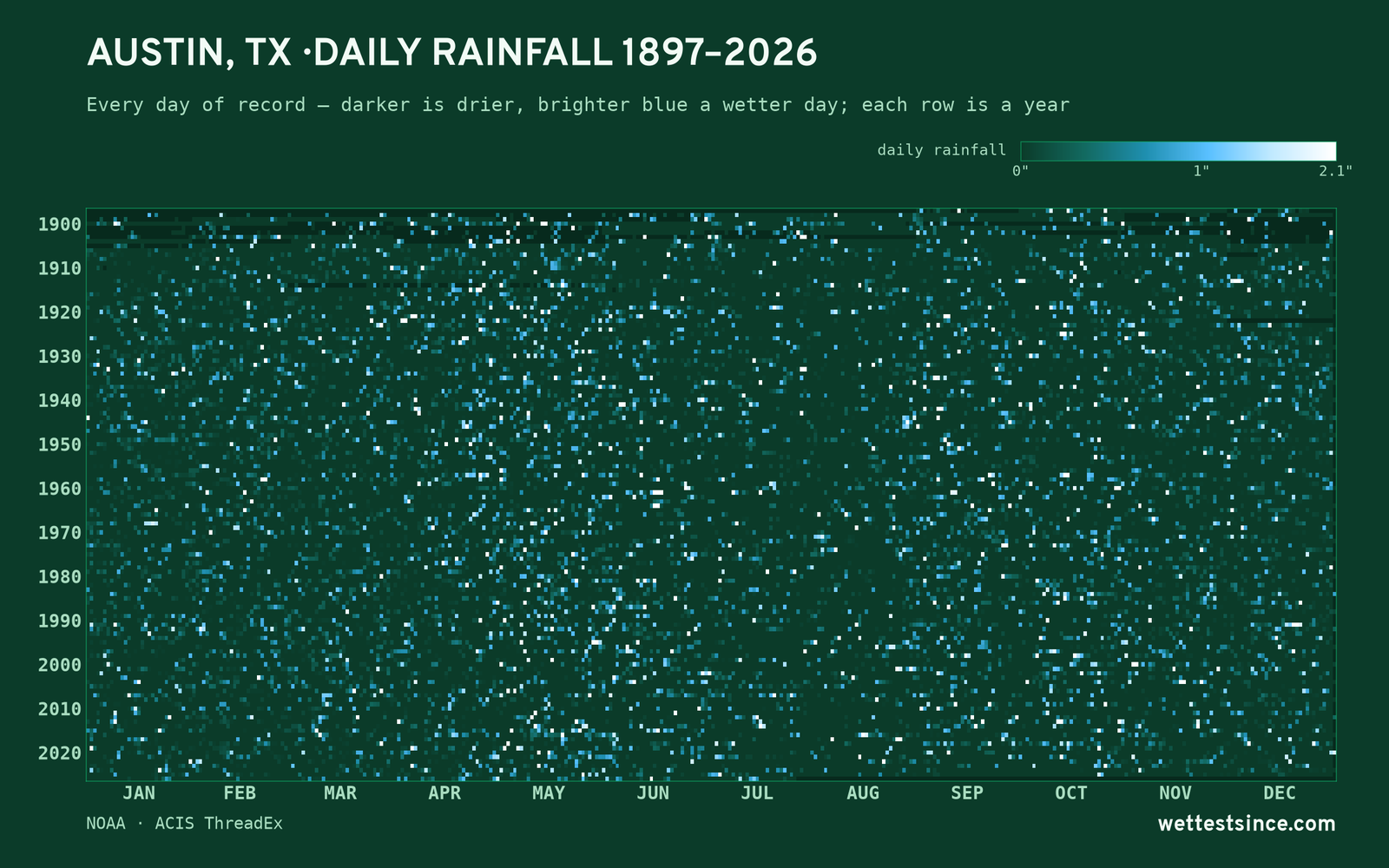 Austin, TX — daily rainfall every day on record