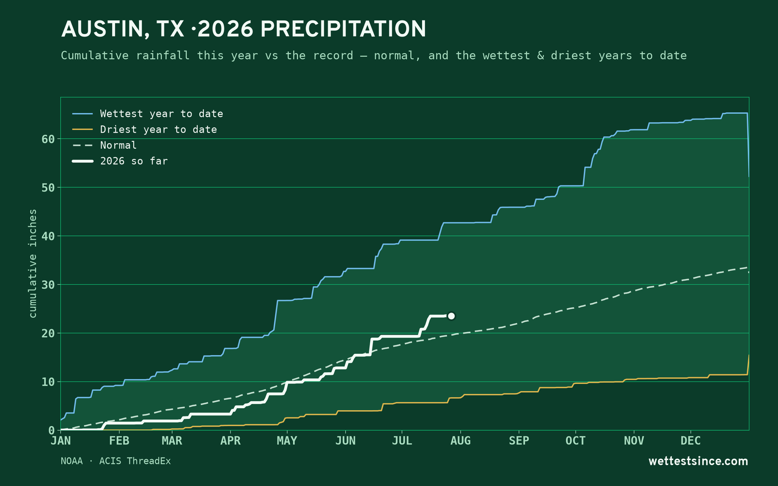 Austin, TX — cumulative rainfall this year vs the record