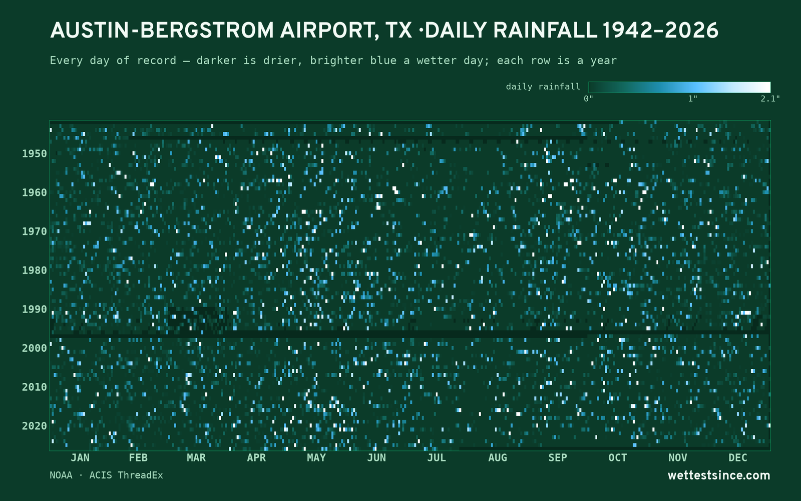 Austin-Bergstrom Airport, TX — daily rainfall every day on record