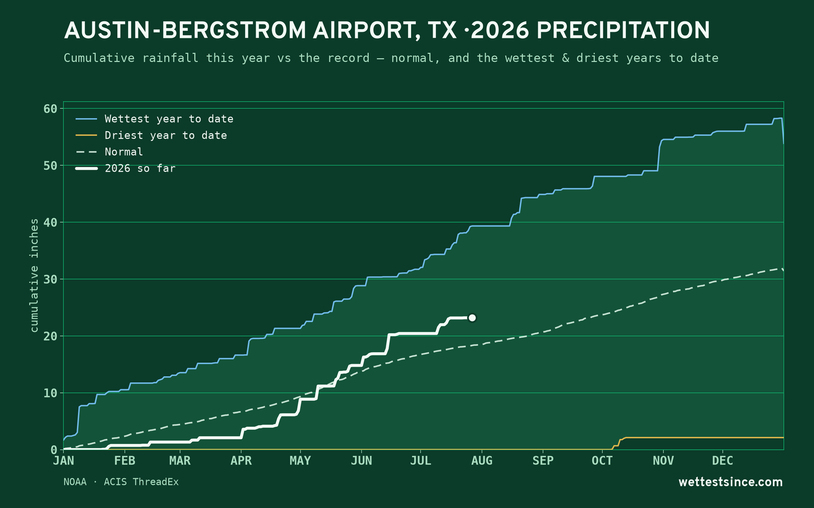 Austin-Bergstrom Airport, TX — cumulative rainfall this year vs the record