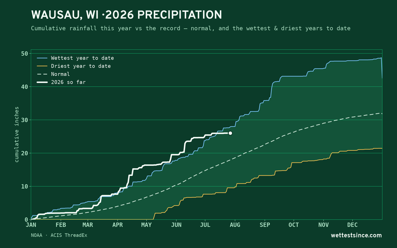Wausau, WI — cumulative rainfall this year vs the record