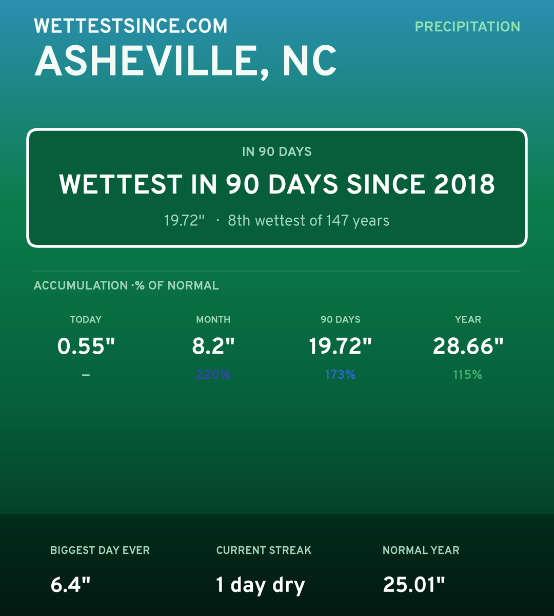 Asheville, NC precipitation share card