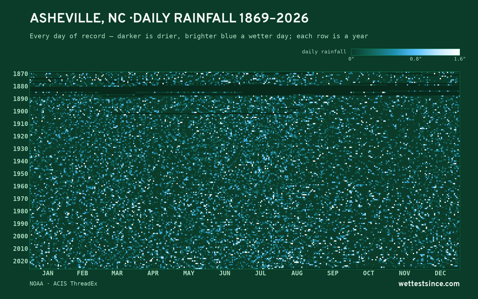 Asheville, NC — daily rainfall every day on record