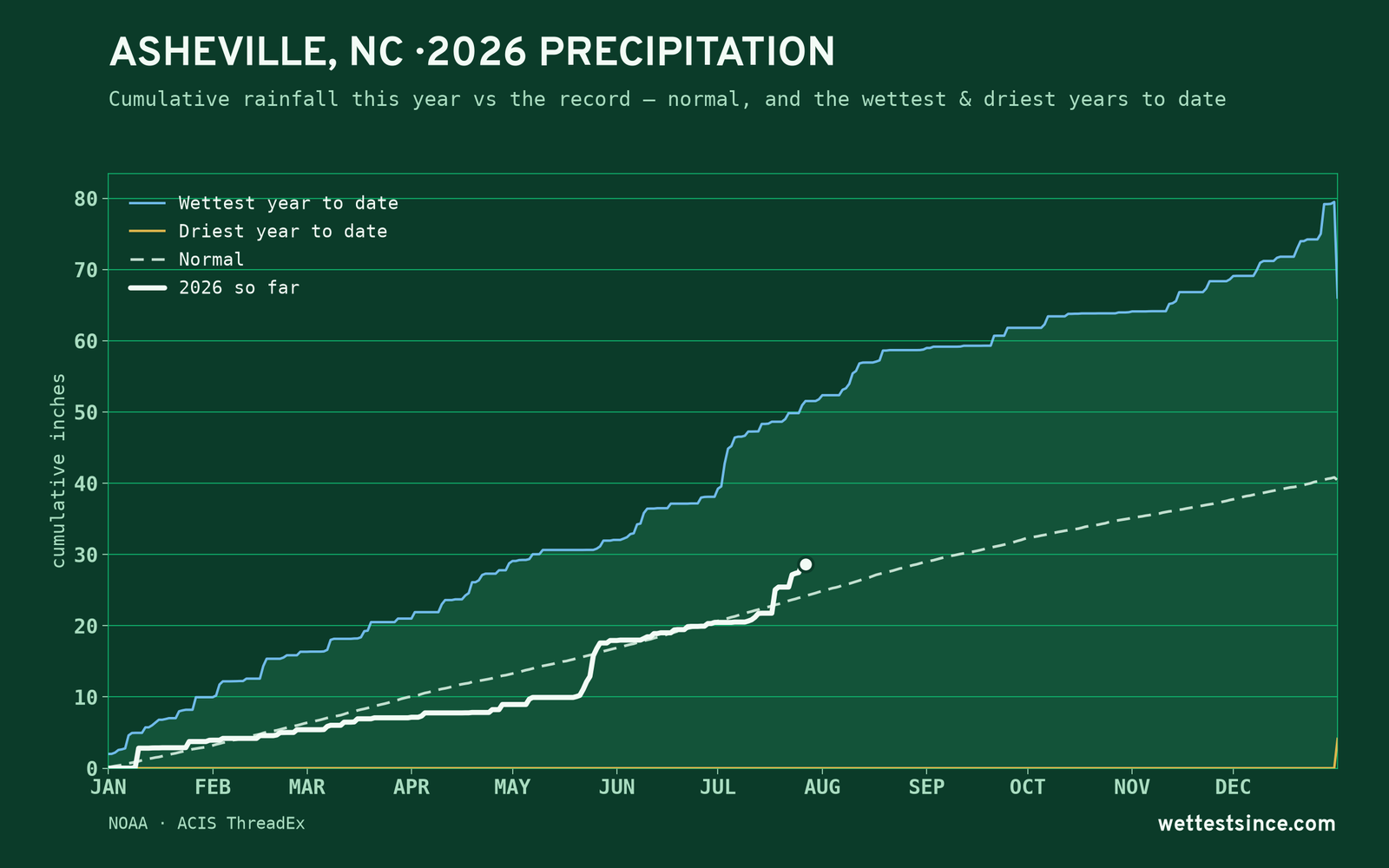 Asheville, NC — cumulative rainfall this year vs the record