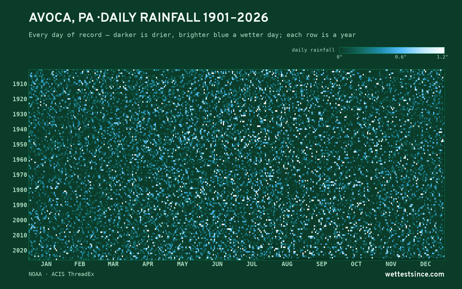 Avoca, PA — daily rainfall every day on record