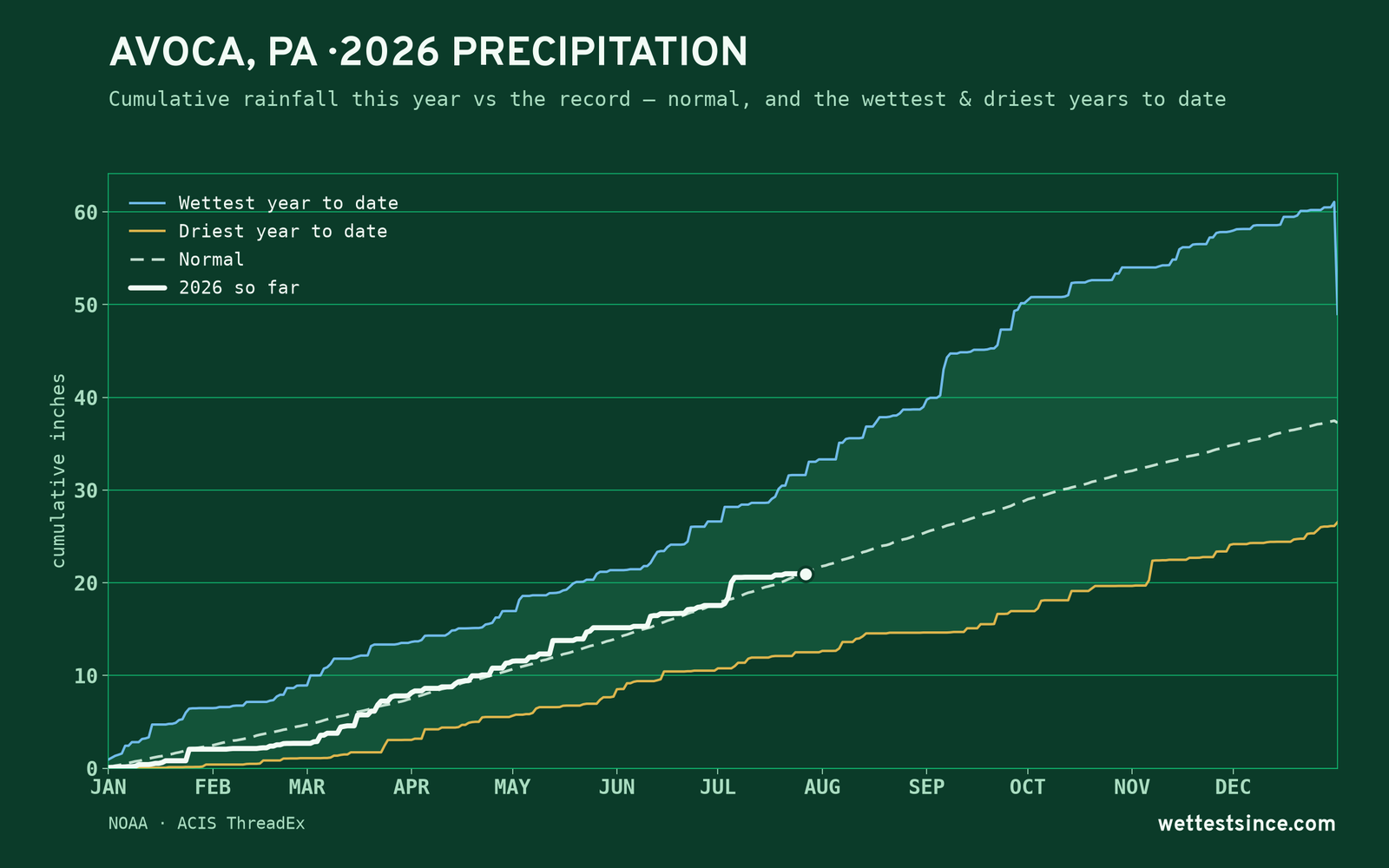 Avoca, PA — cumulative rainfall this year vs the record