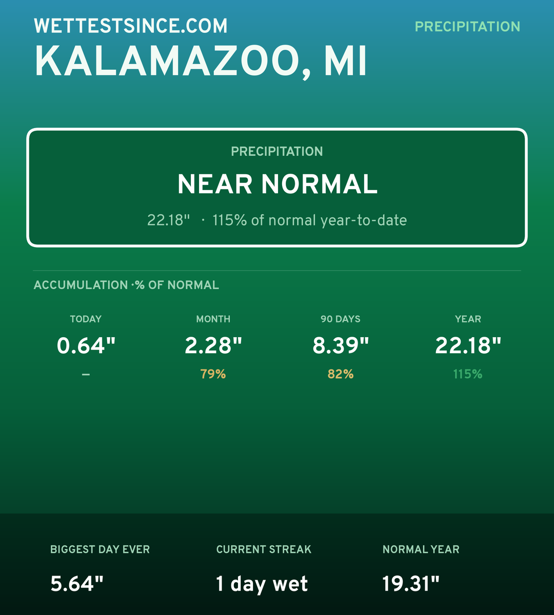 Kalamazoo, MI precipitation share card