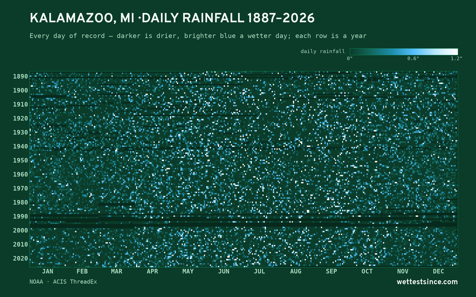 Kalamazoo, MI — daily rainfall every day on record