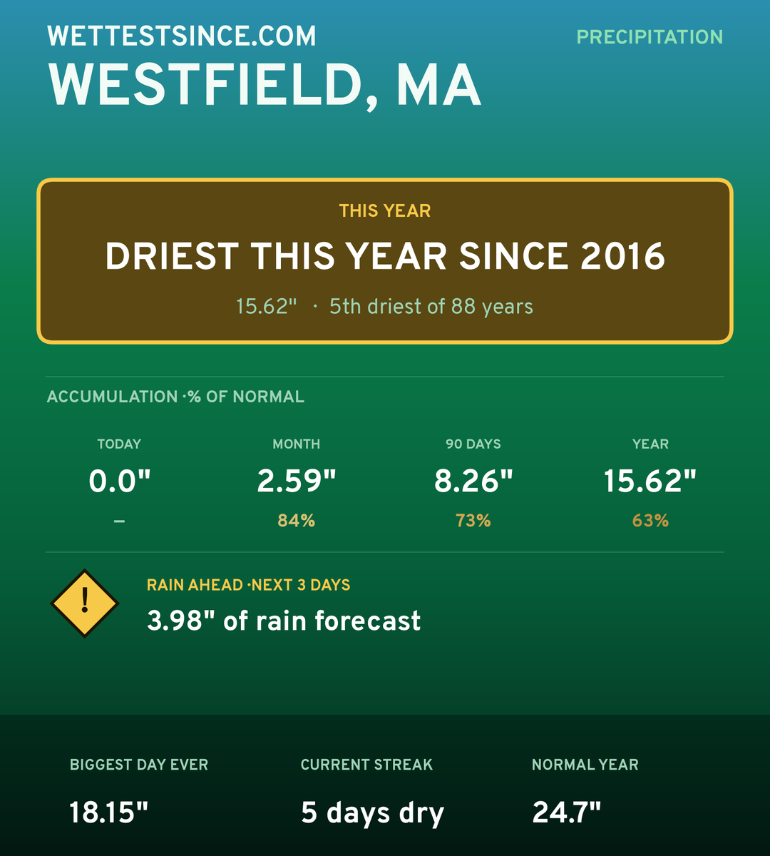Westfield, MA precipitation share card