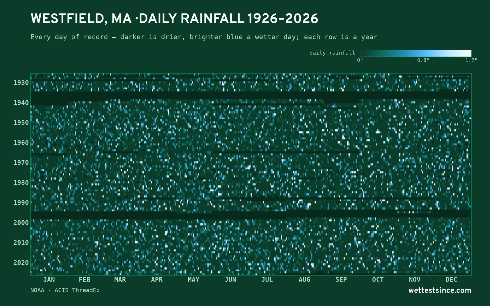 Westfield, MA — daily rainfall every day on record