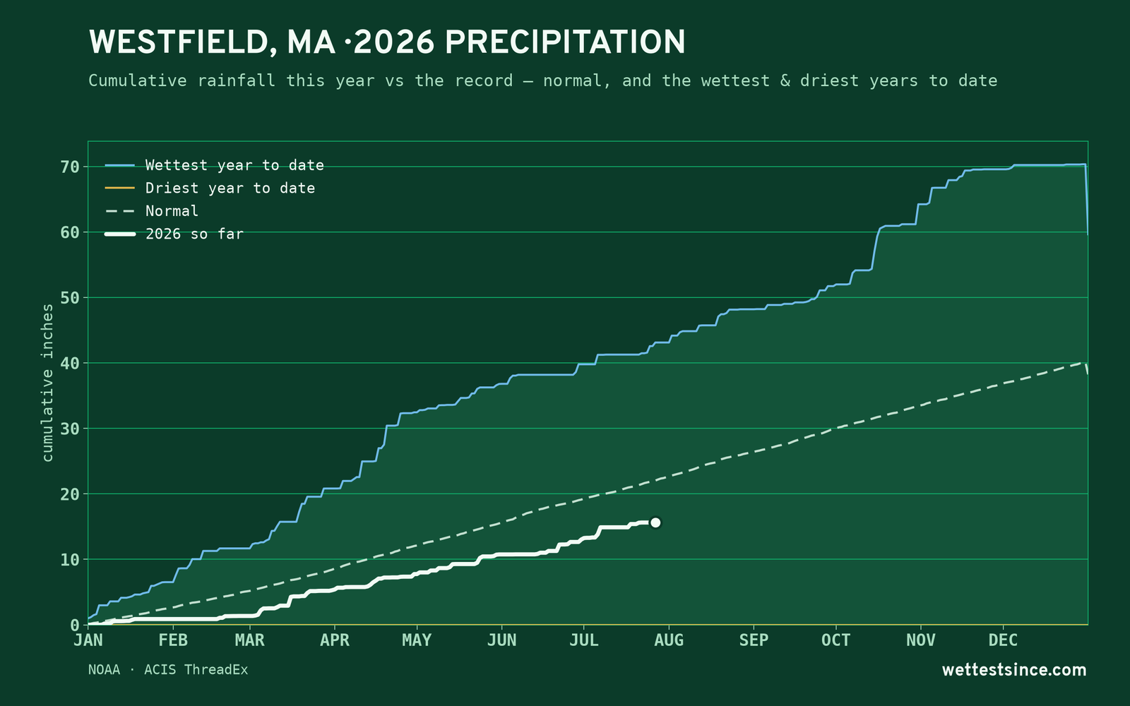 Westfield, MA — cumulative rainfall this year vs the record