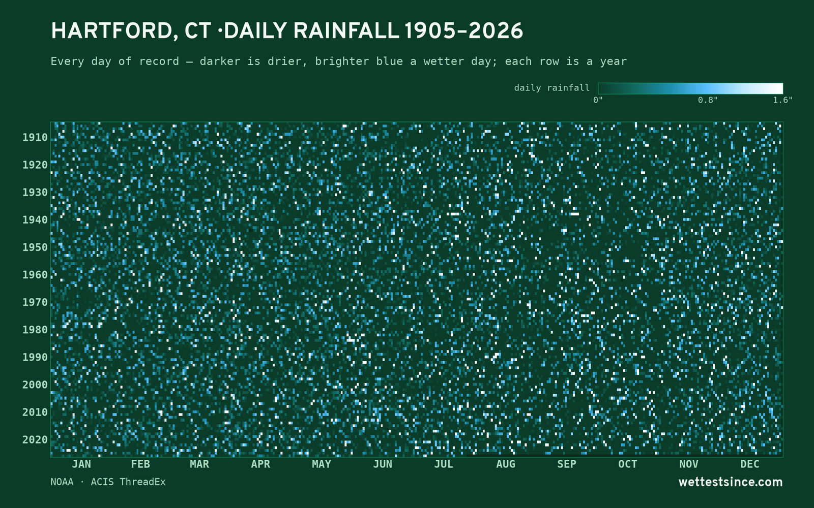 Hartford, CT — daily rainfall every day on record