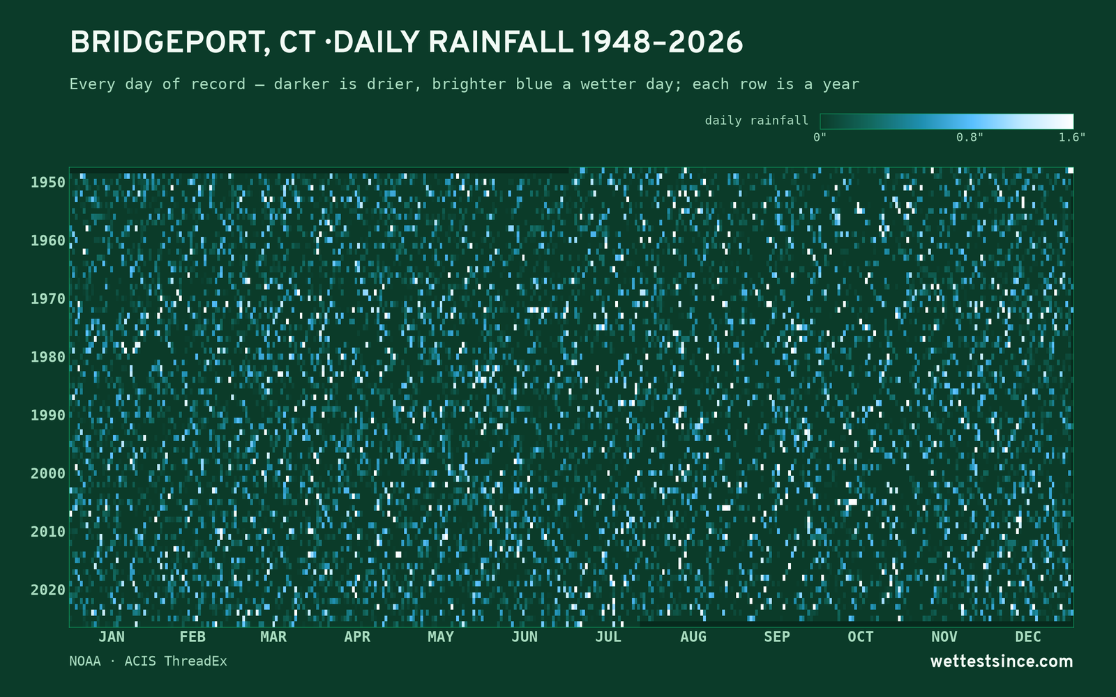 Bridgeport, CT — daily rainfall every day on record