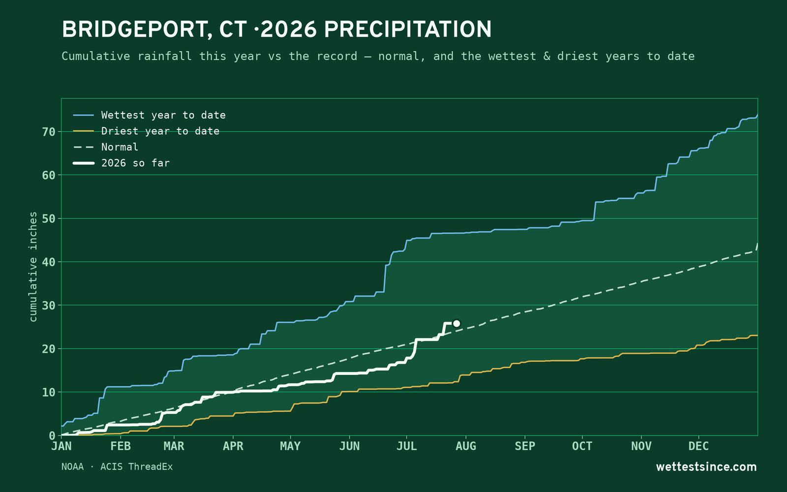 Bridgeport, CT — cumulative rainfall this year vs the record