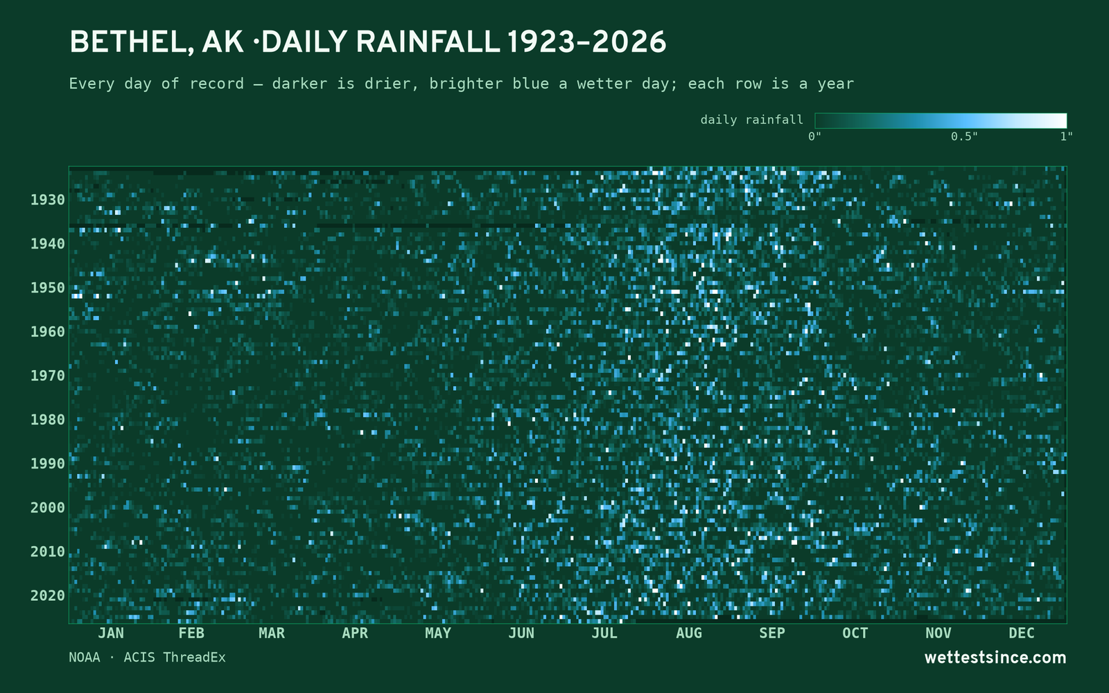Bethel, AK — daily rainfall every day on record