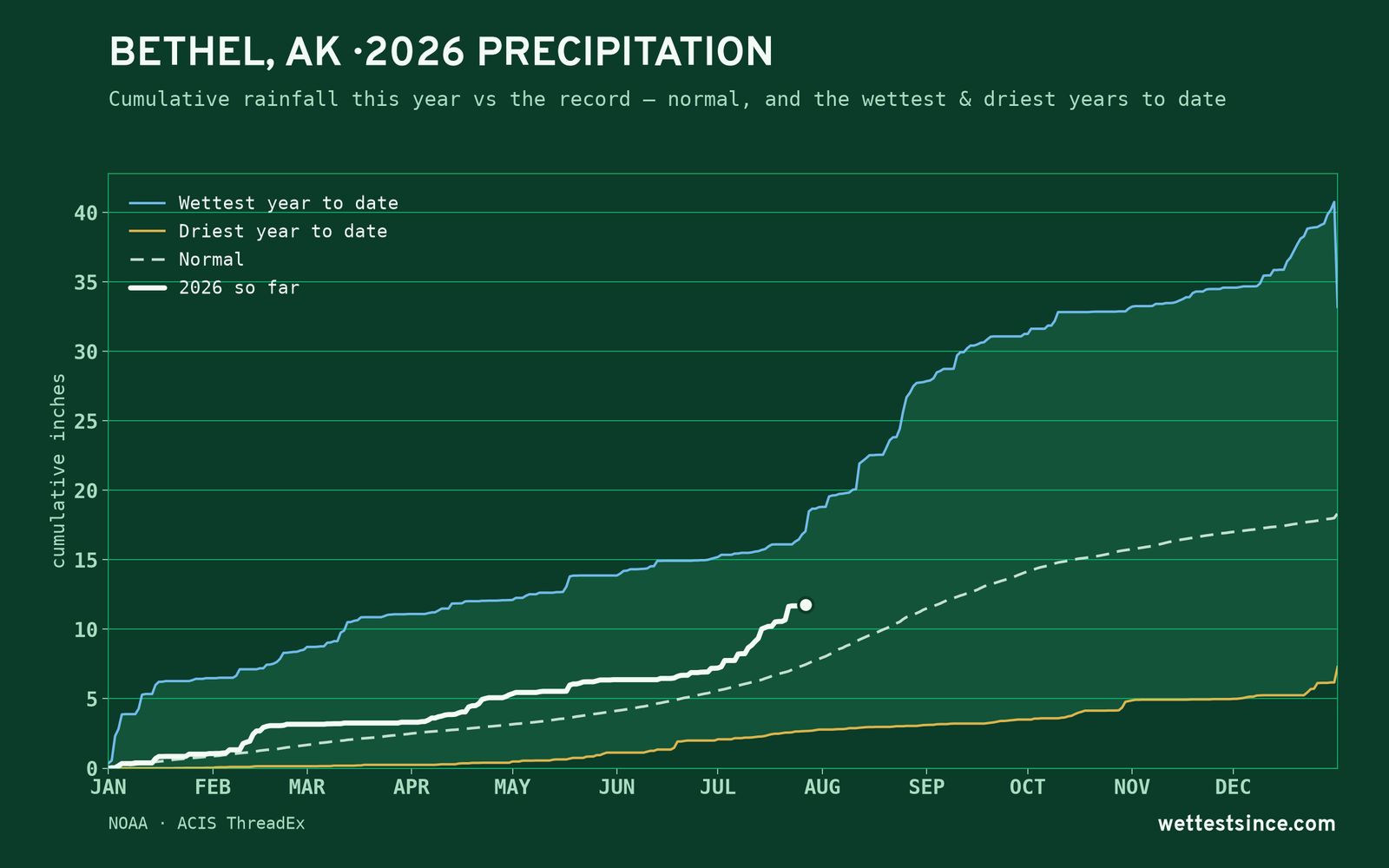 Bethel, AK — cumulative rainfall this year vs the record