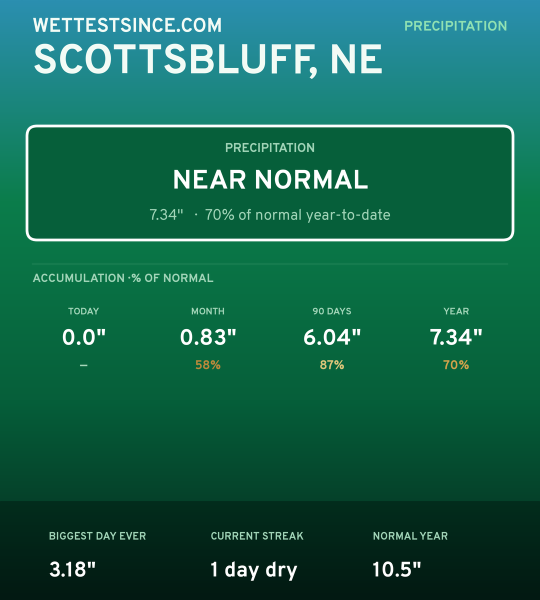 Scottsbluff, NE precipitation share card