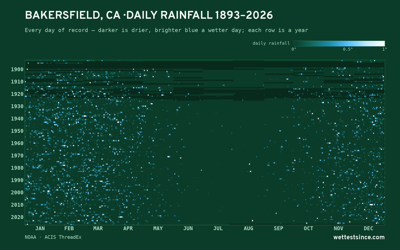 Bakersfield, CA — daily rainfall every day on record