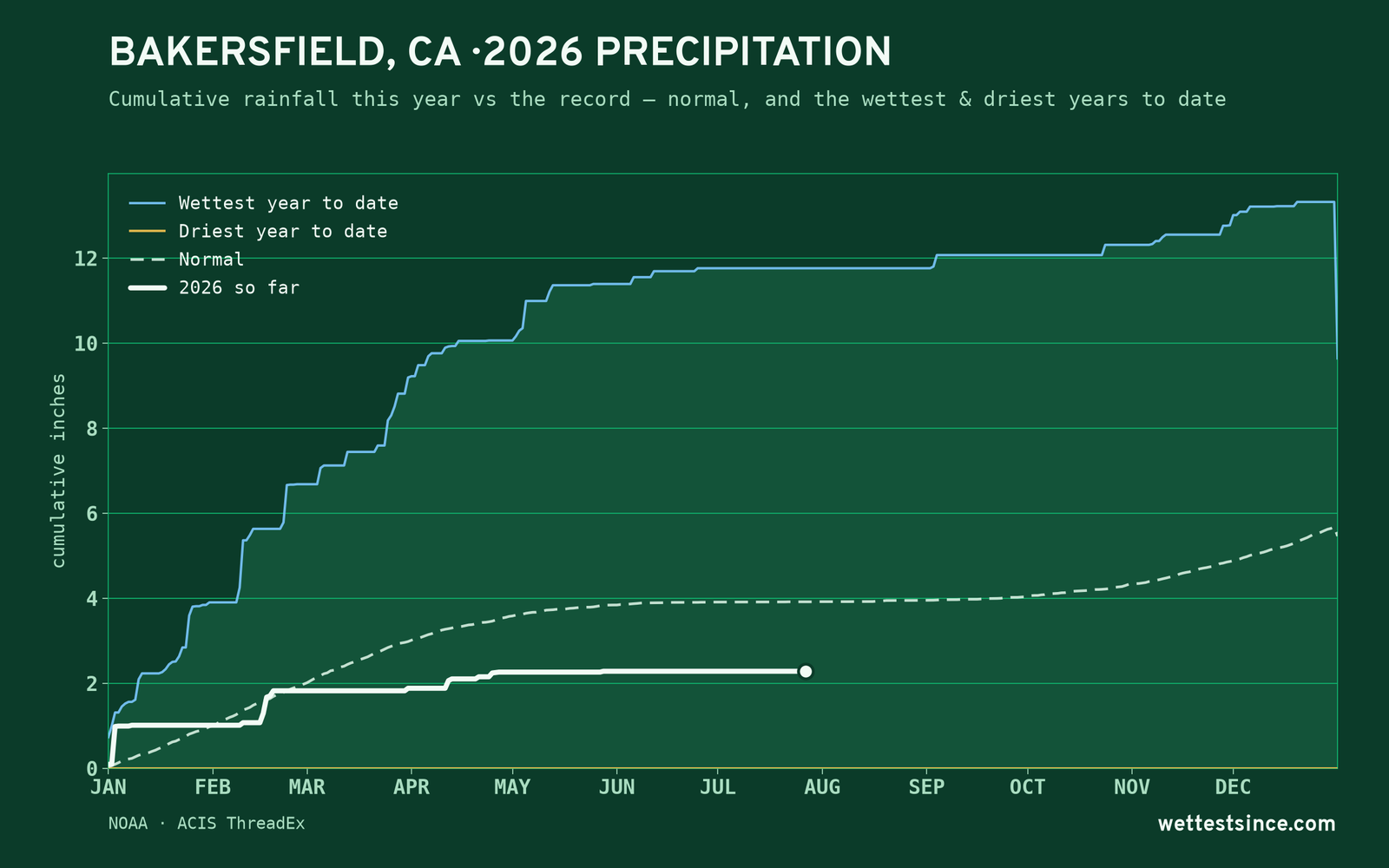 Bakersfield, CA — cumulative rainfall this year vs the record