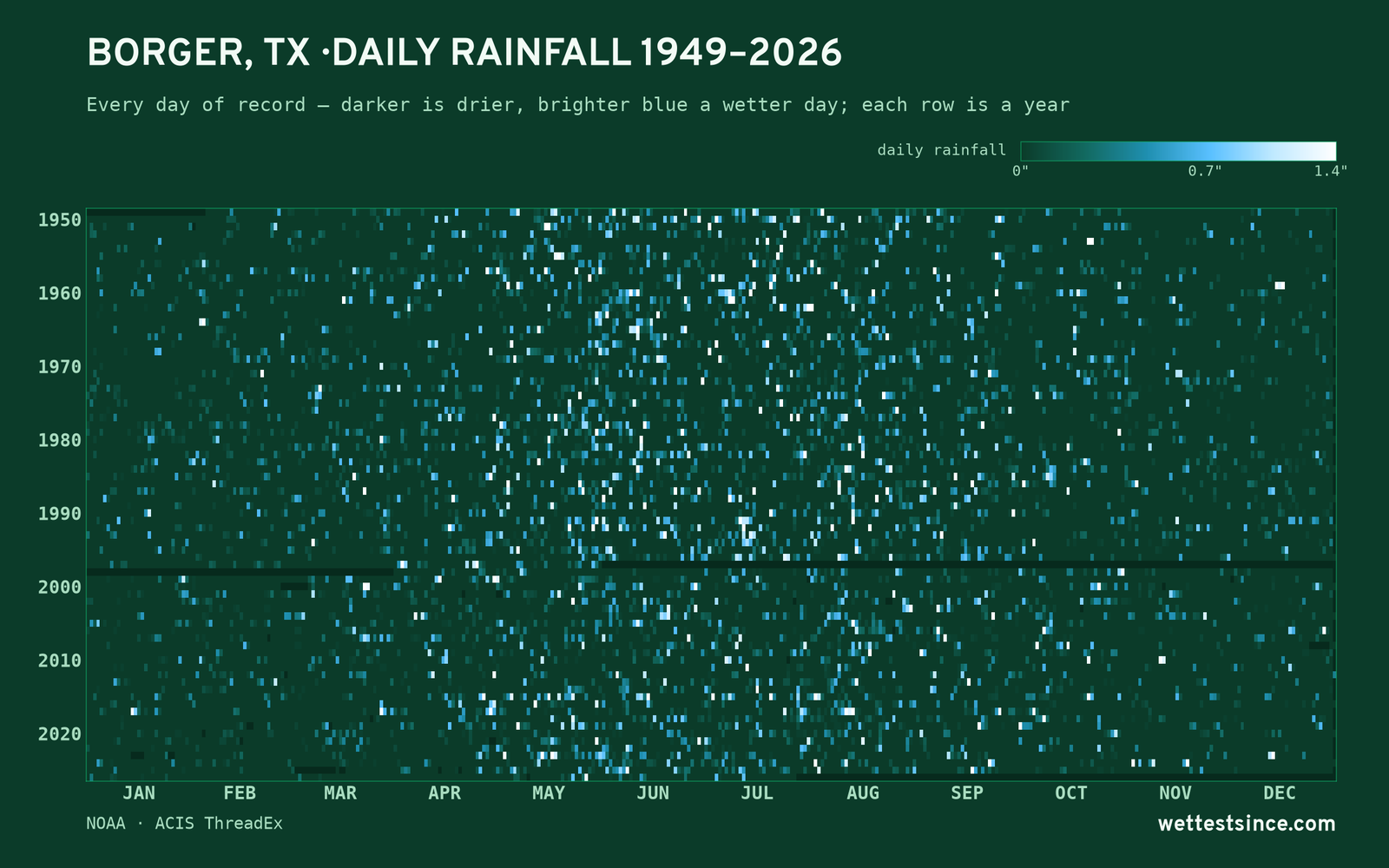 Borger, TX — daily rainfall every day on record