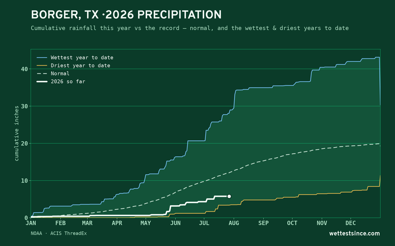 Borger, TX — cumulative rainfall this year vs the record