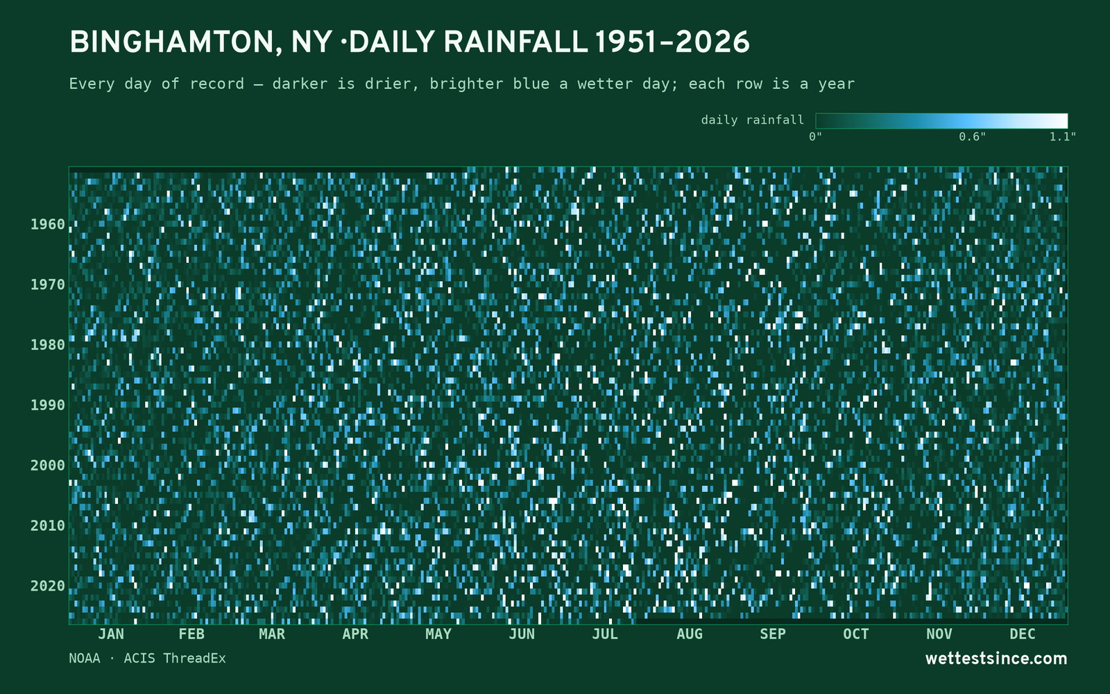 Binghamton, NY — daily rainfall every day on record
