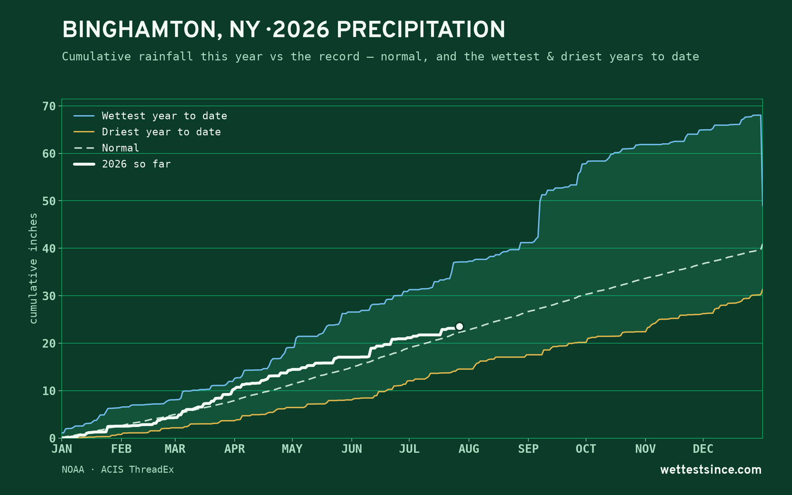 Binghamton, NY — cumulative rainfall this year vs the record
