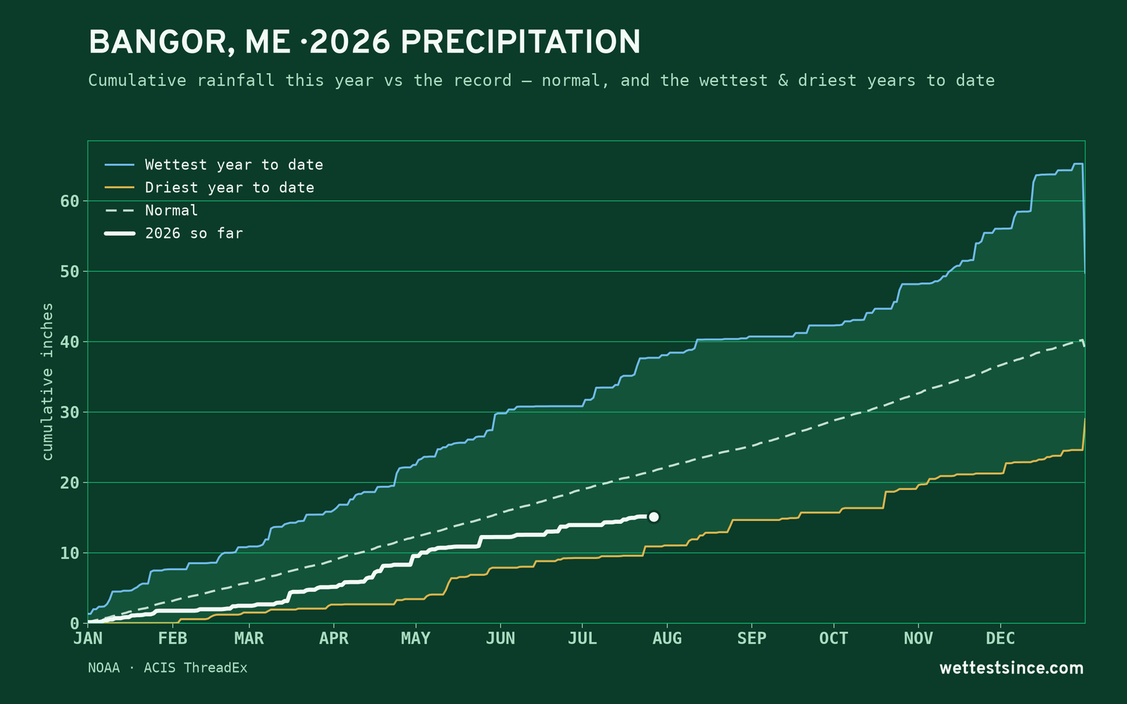 Bangor, ME — cumulative rainfall this year vs the record