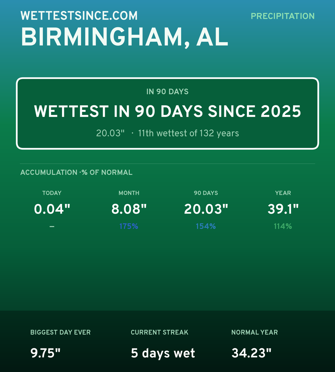 Birmingham, AL precipitation share card