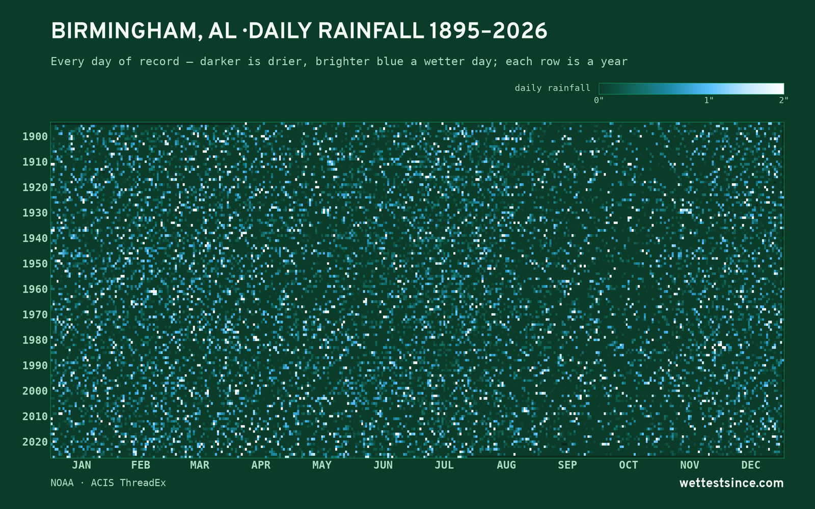 Birmingham, AL — daily rainfall every day on record