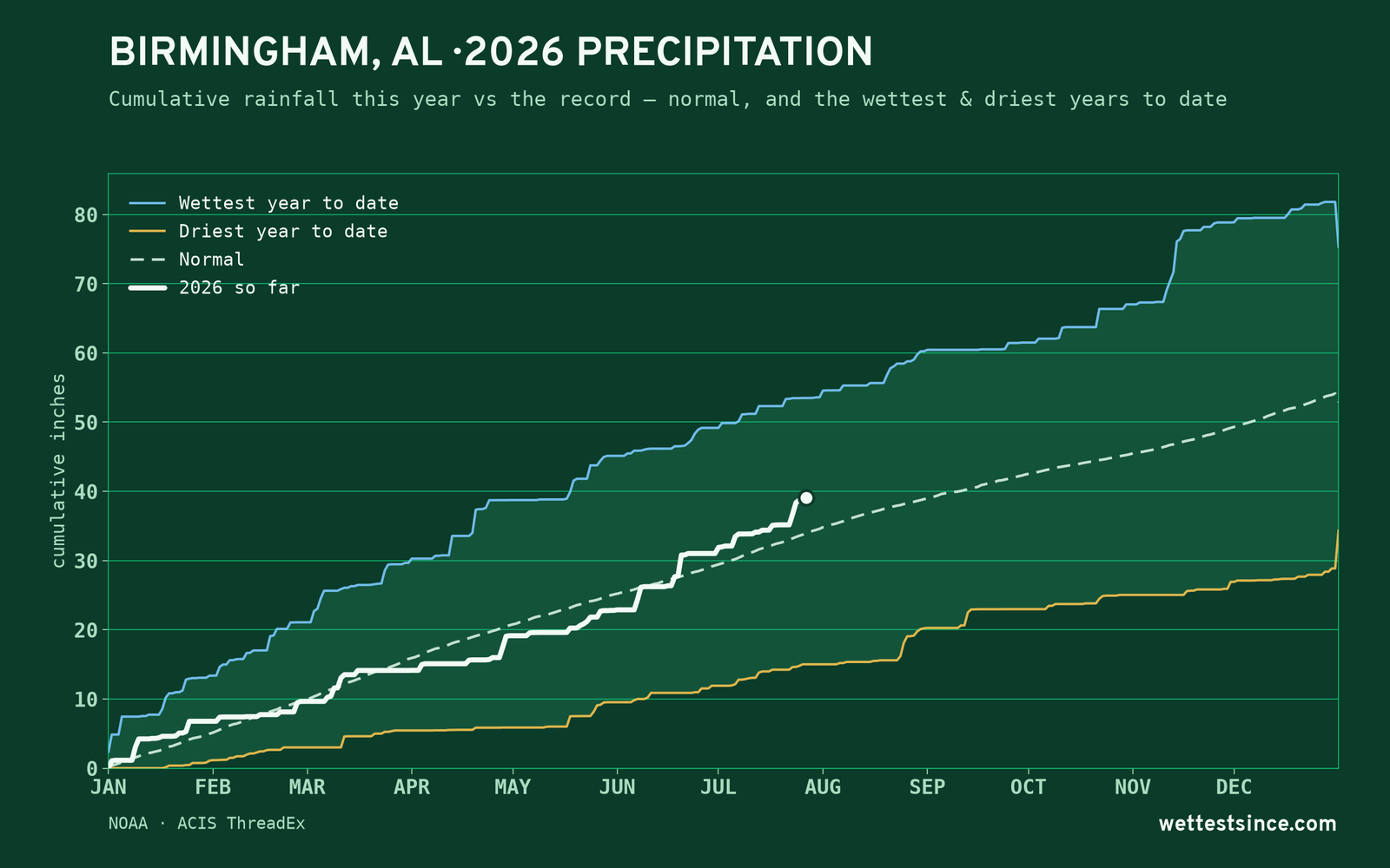 Birmingham, AL — cumulative rainfall this year vs the record