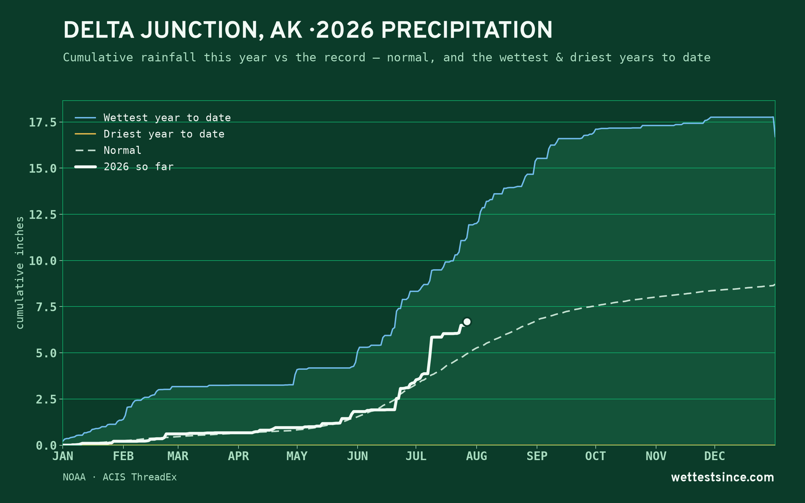 Delta Junction, AK — cumulative rainfall this year vs the record