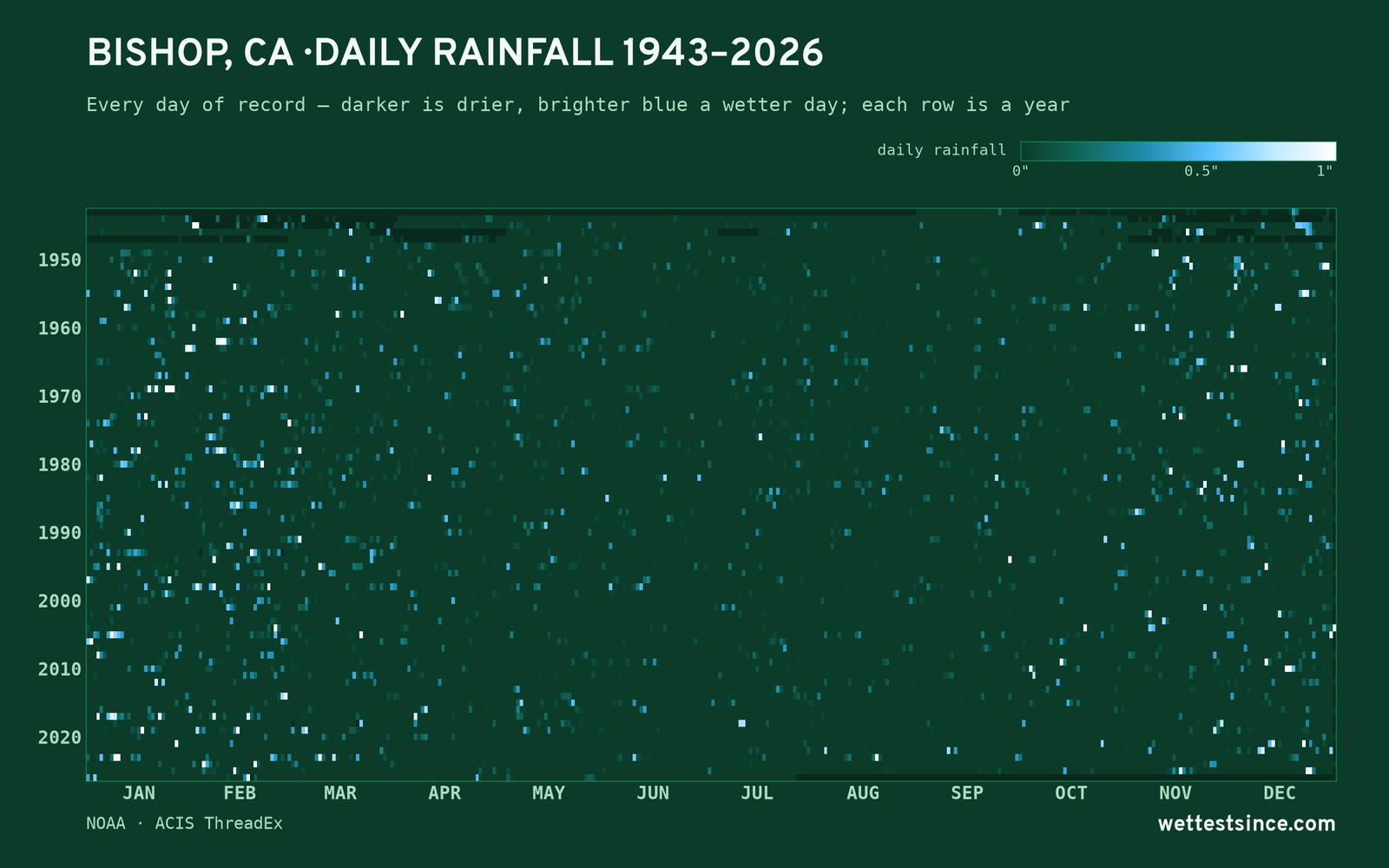 Bishop, CA — daily rainfall every day on record
