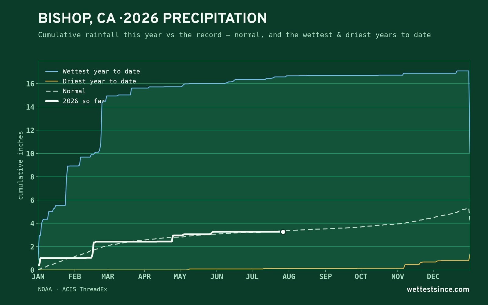 Bishop, CA — cumulative rainfall this year vs the record