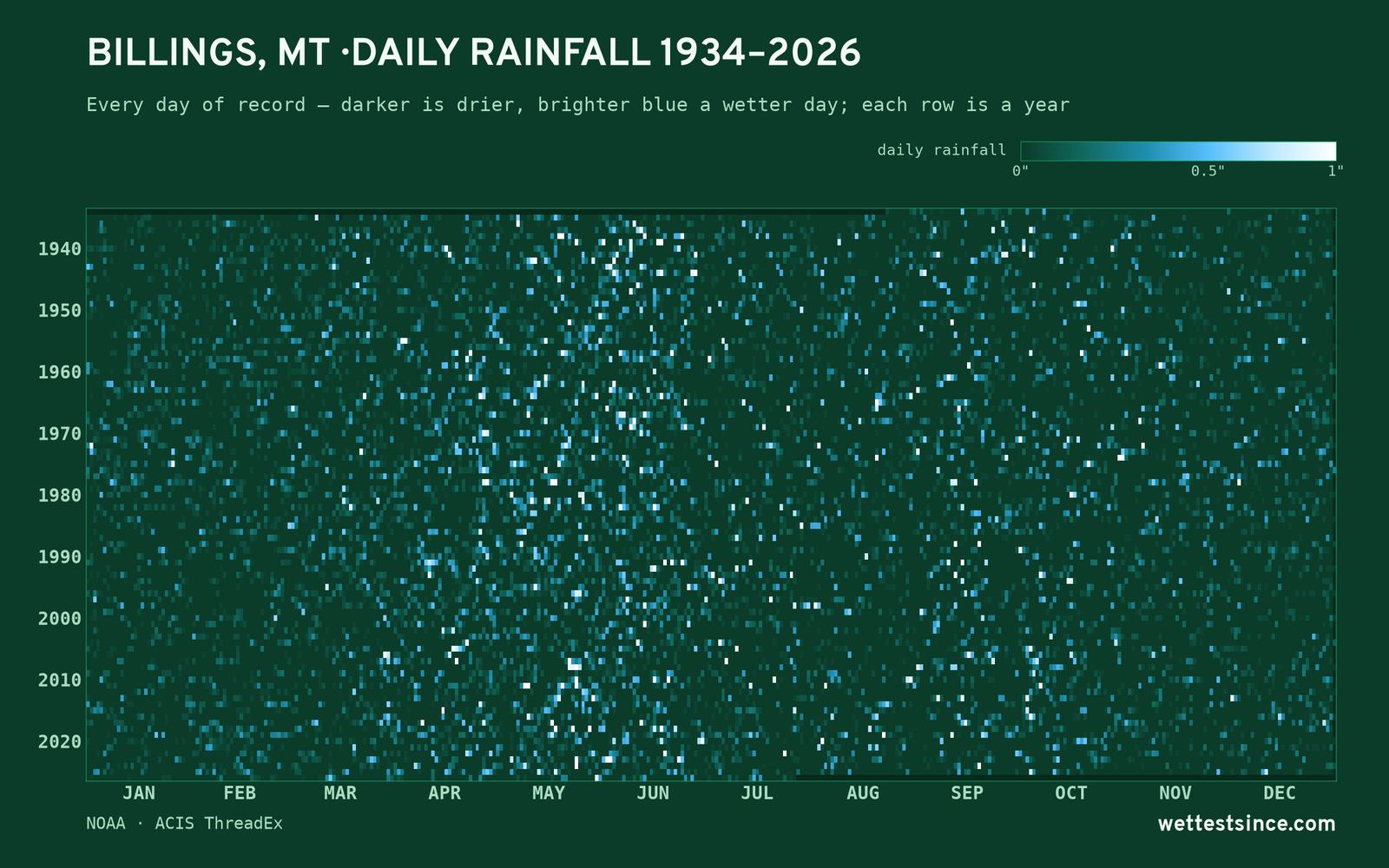 Billings, MT — daily rainfall every day on record