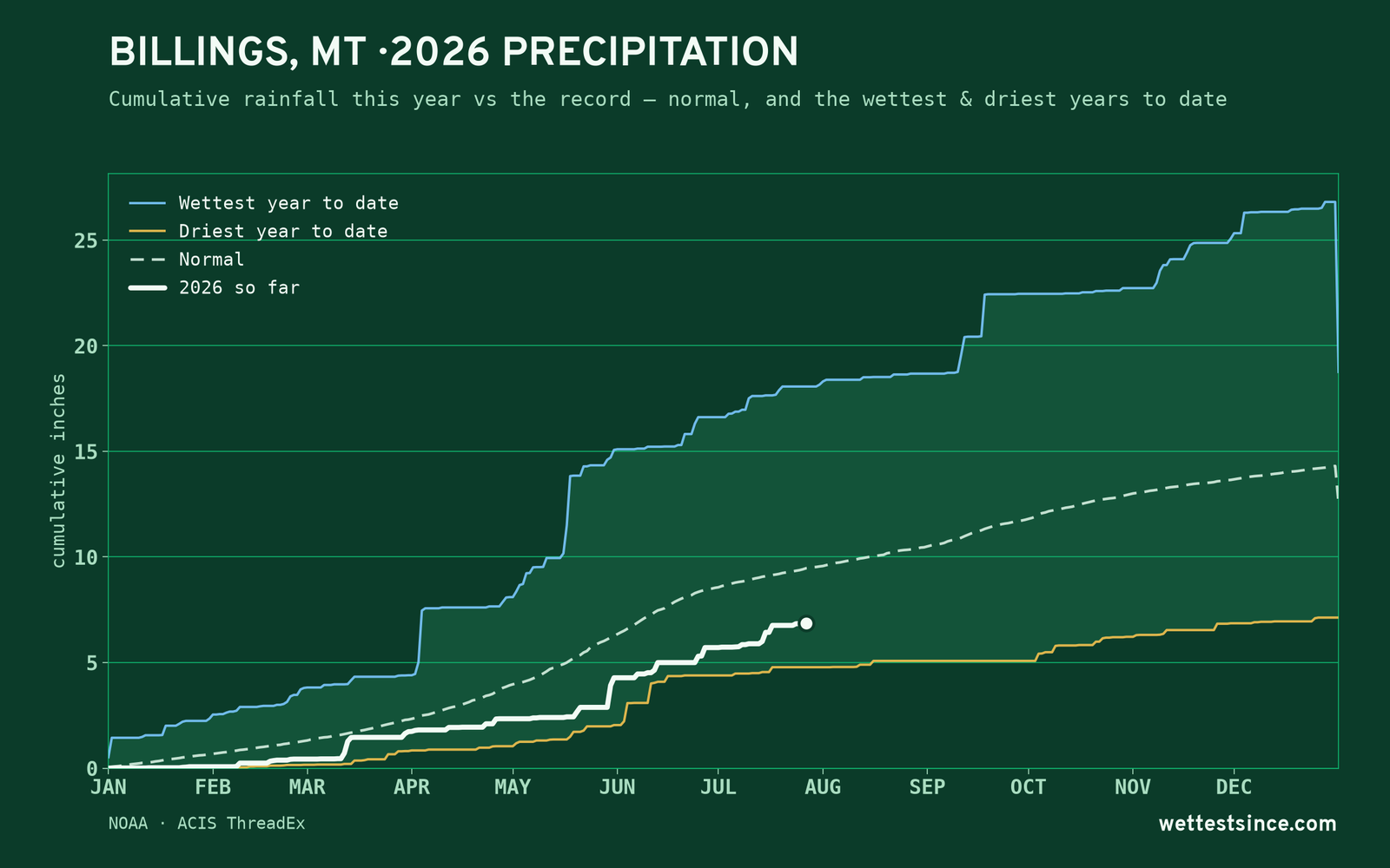 Billings, MT — cumulative rainfall this year vs the record