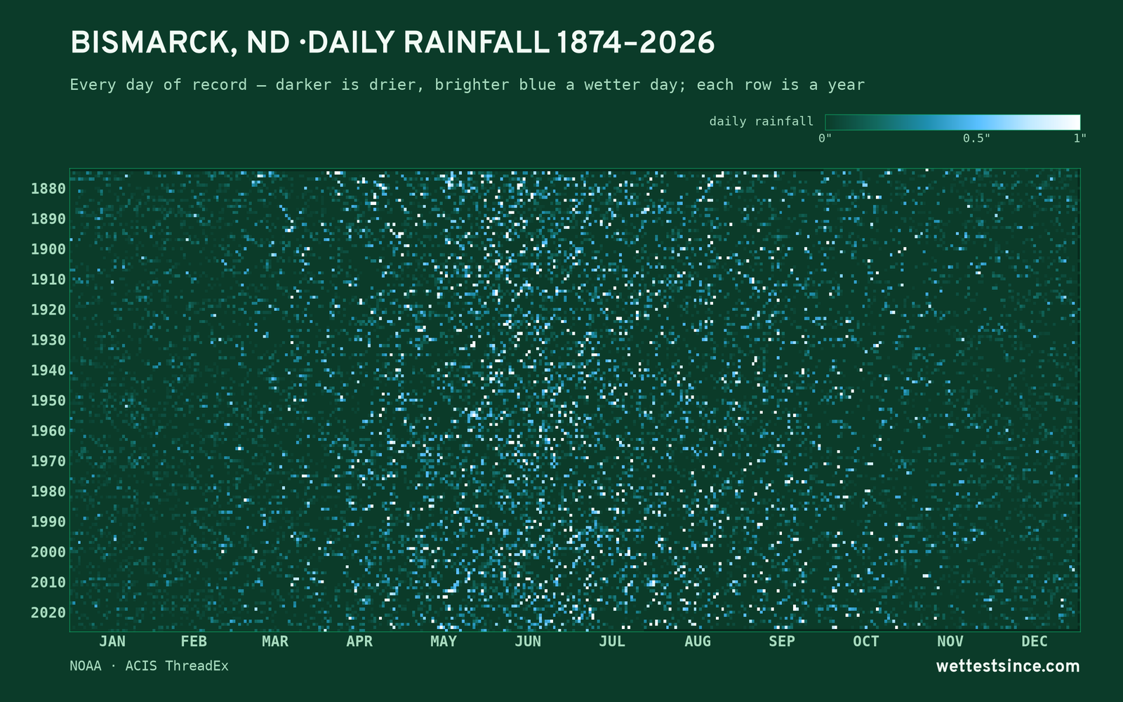 Bismarck, ND — daily rainfall every day on record
