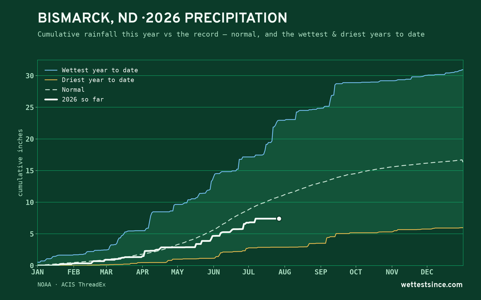 Bismarck, ND — cumulative rainfall this year vs the record