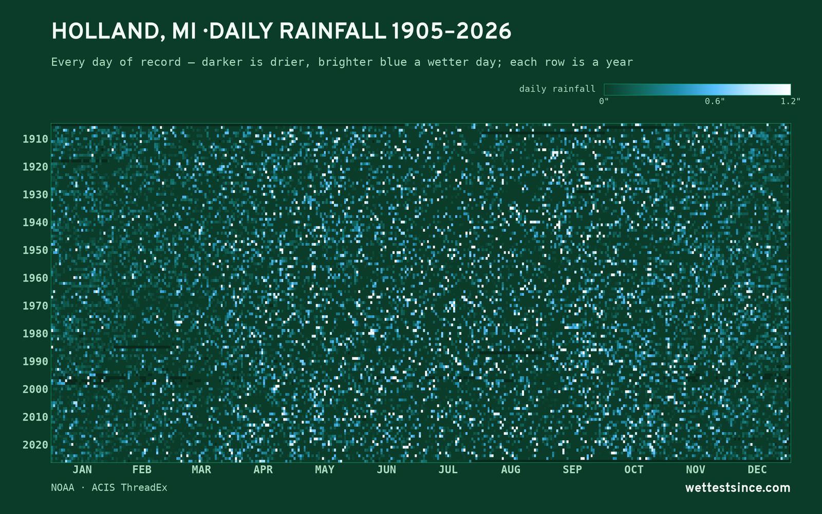 Holland, MI — daily rainfall every day on record
