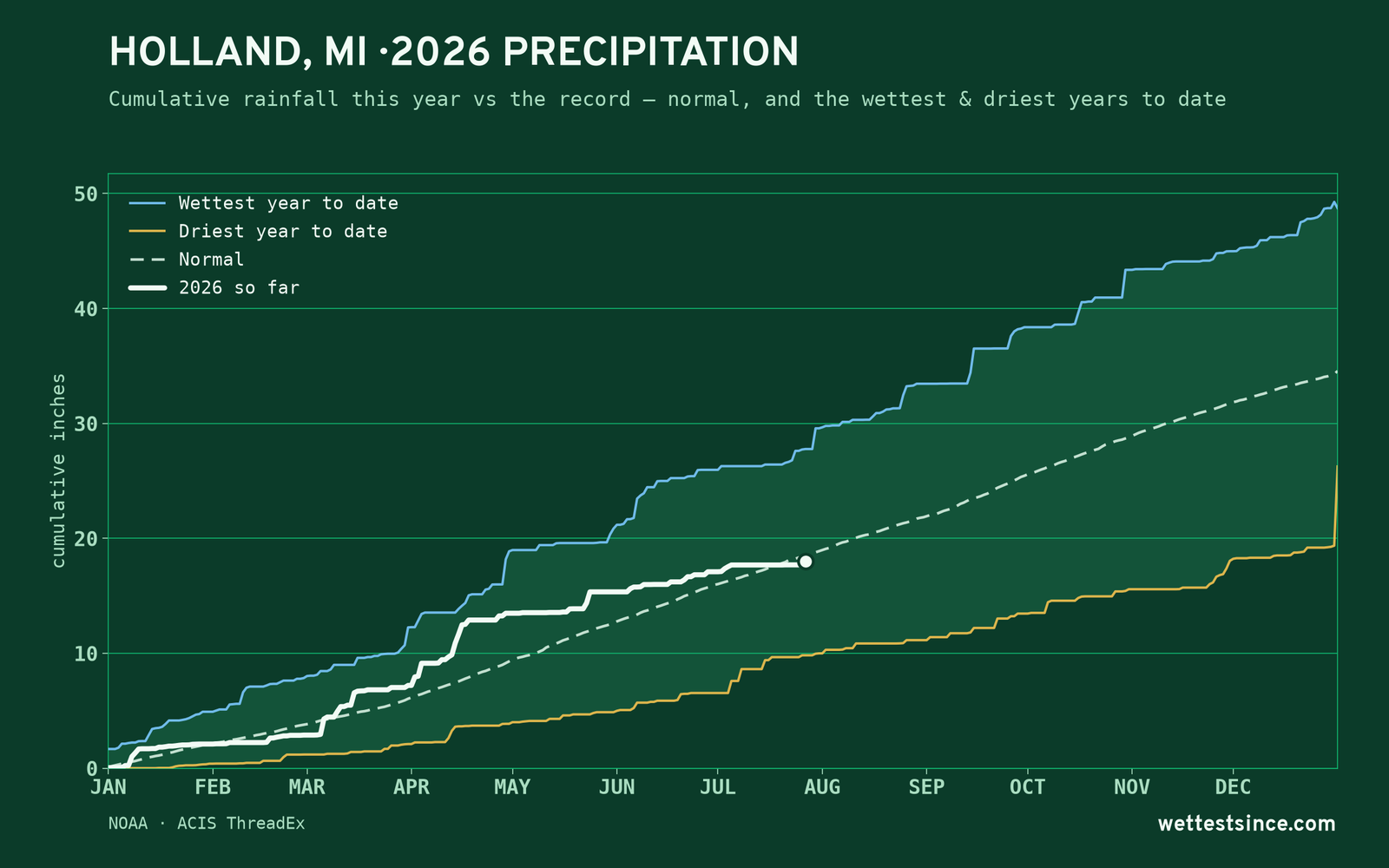 Holland, MI — cumulative rainfall this year vs the record