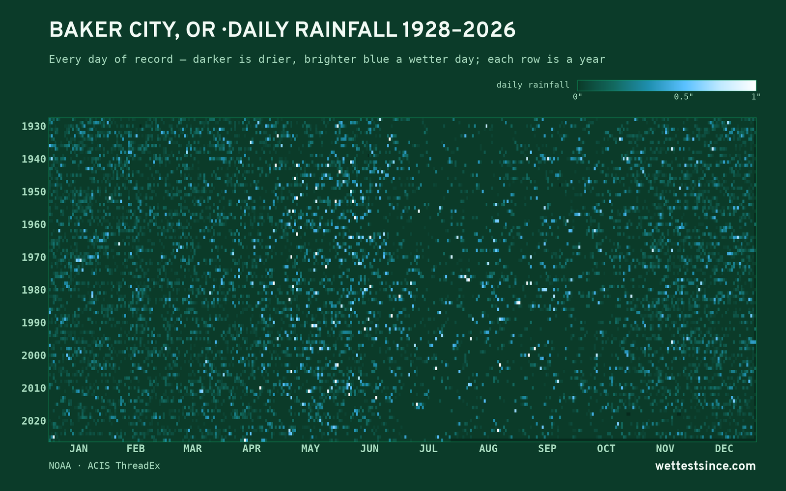 Baker City, OR — daily rainfall every day on record