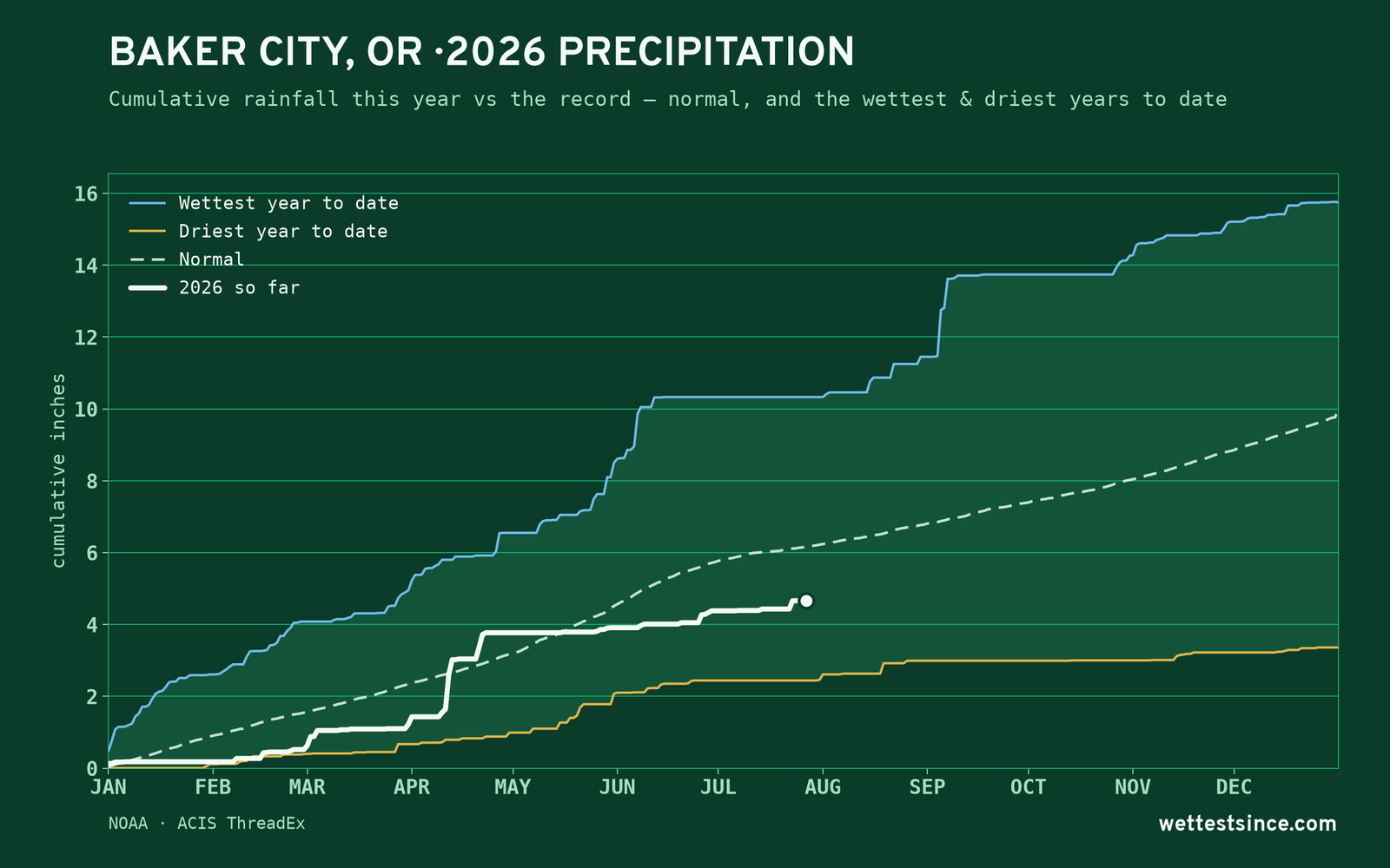 Baker City, OR — cumulative rainfall this year vs the record