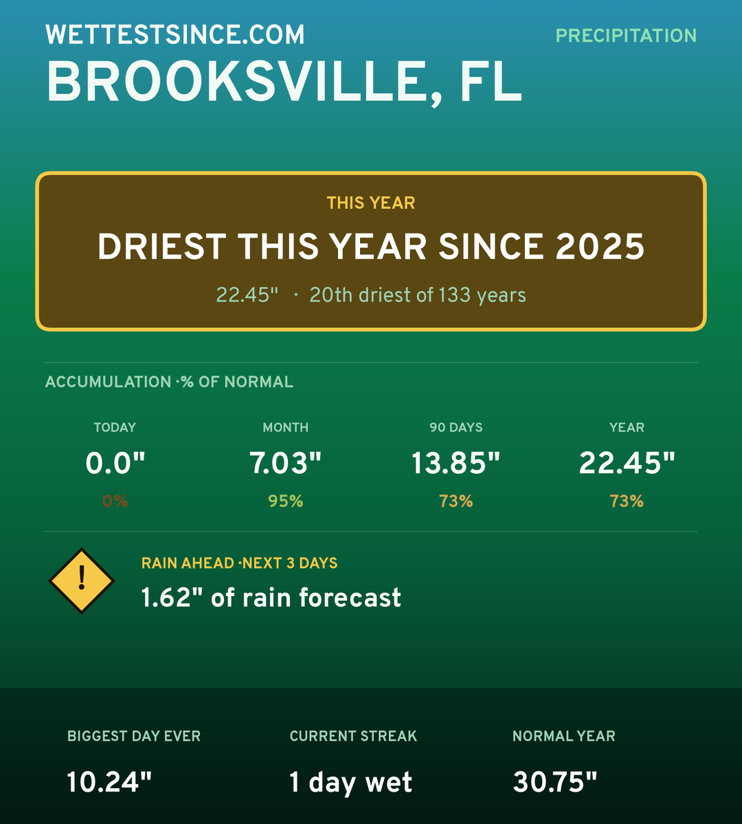 Brooksville, FL precipitation share card