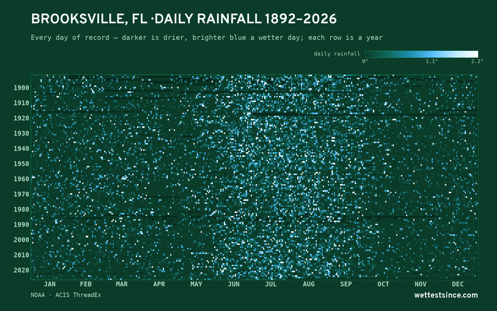 Brooksville, FL — daily rainfall every day on record