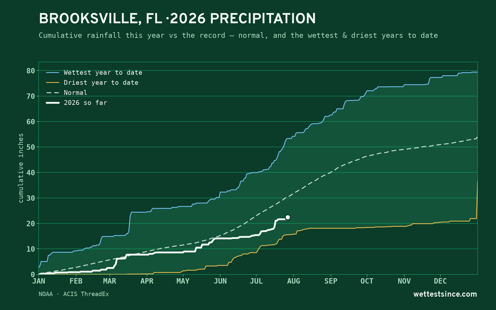 Brooksville, FL — cumulative rainfall this year vs the record