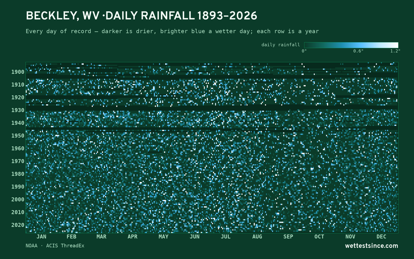 Beckley, WV — daily rainfall every day on record