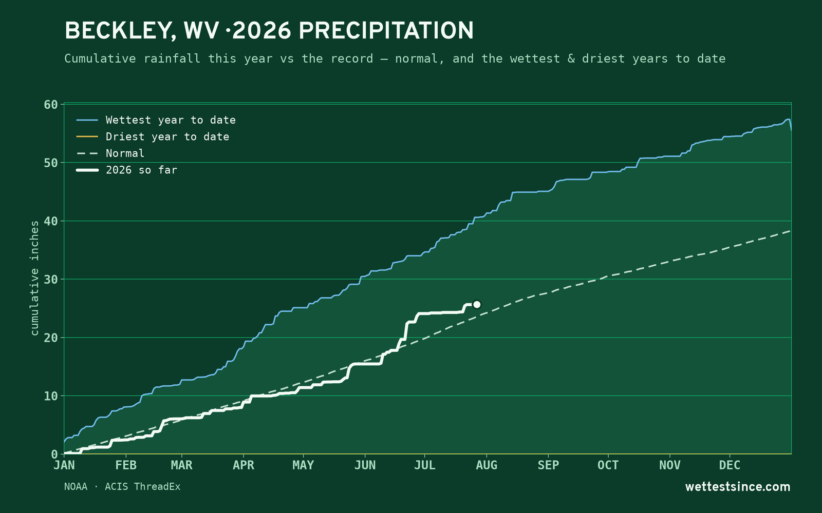 Beckley, WV — cumulative rainfall this year vs the record
