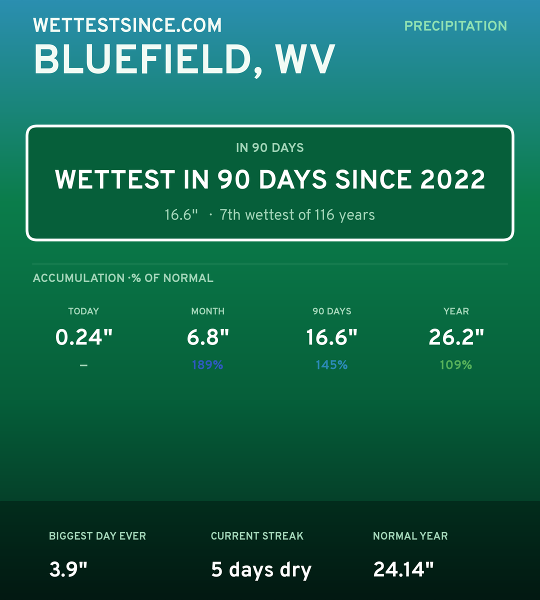 Bluefield, WV precipitation share card